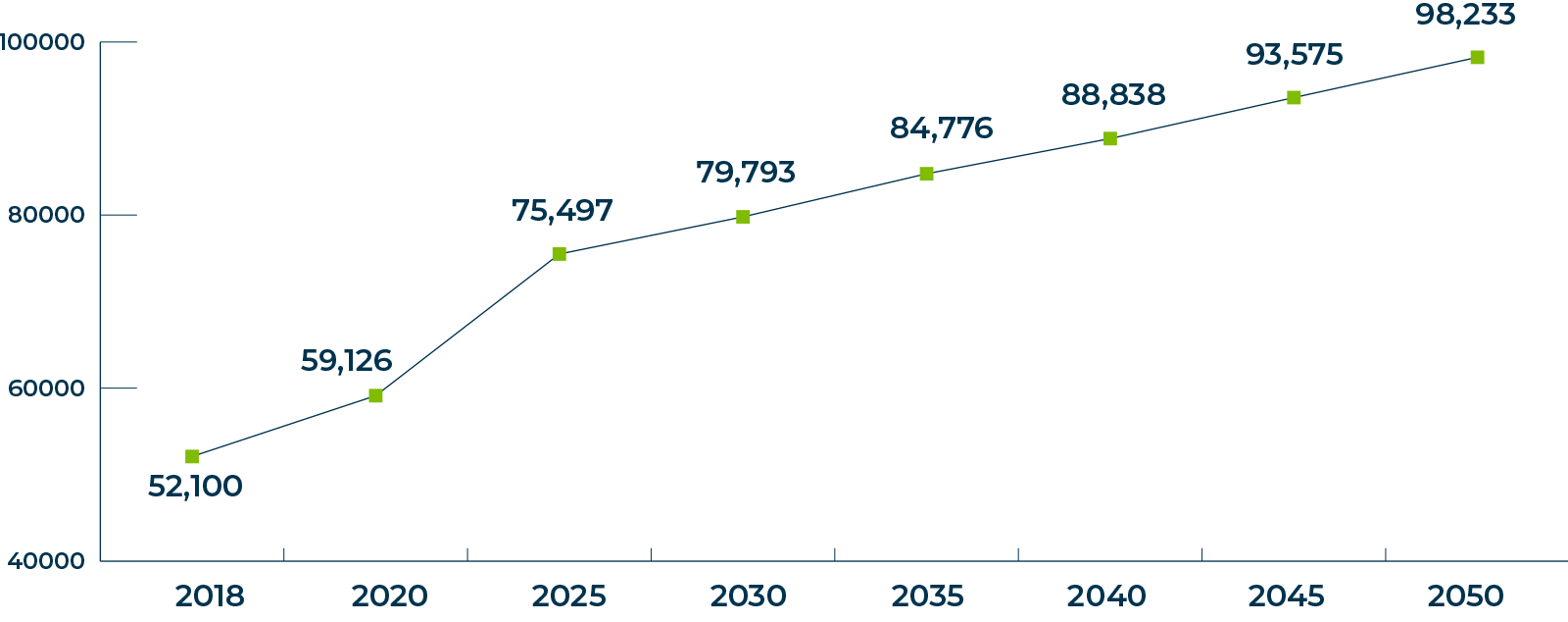 Population Projections MEDA Maricopa Economic Development Alliance