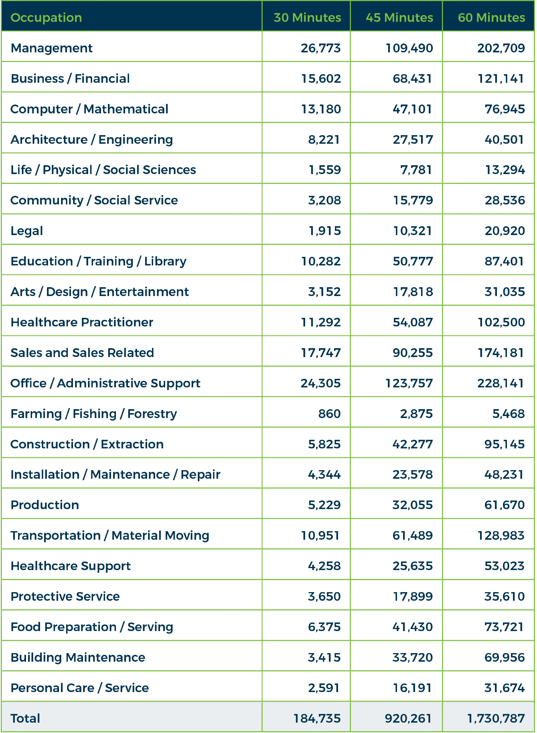 Commute-Time-by-Ocupation-Population-16-2021