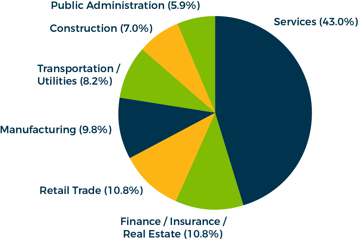 Top-Industries-for-Employment